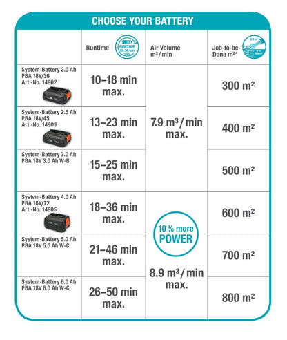 GARDENA PowerJet 18V Cordless Blower (Without Battery)